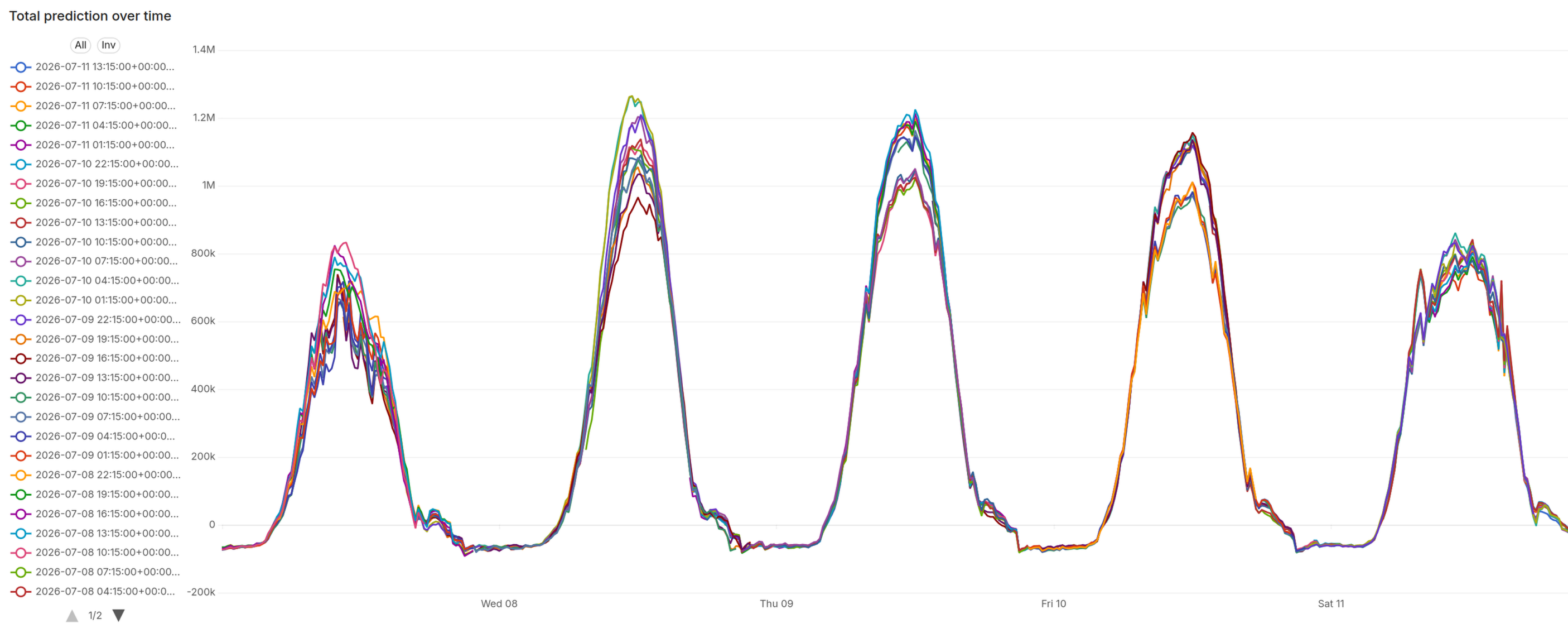 Visualisation of 15-minute energy forecasts