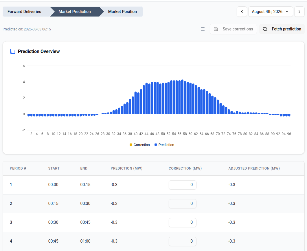 Wattflow prediction overview